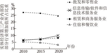 第三产业提速与结构优化 以计算机及通讯设备租赁业为例